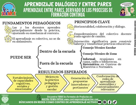 Infografía: APRENDIZAJE DIALÓGICO Y ENTRE PARES - APRENDIZAJE ENTRE PARES, DERIVADO DE LOS PROCESOS DE FORMACIÓN CONTINUA editable en PowerPoint