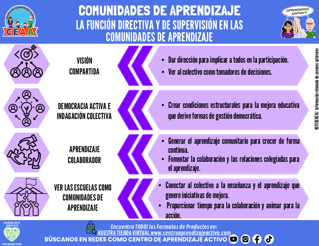 Infografía: COMUNIDADES DE APRENDIZAJE - LA FUNCIÓN DIRECTIVA Y DE SUPERVISIÓN EN LAS COMUNIDADES DE APRENDIZAJE editable en PowerPoint