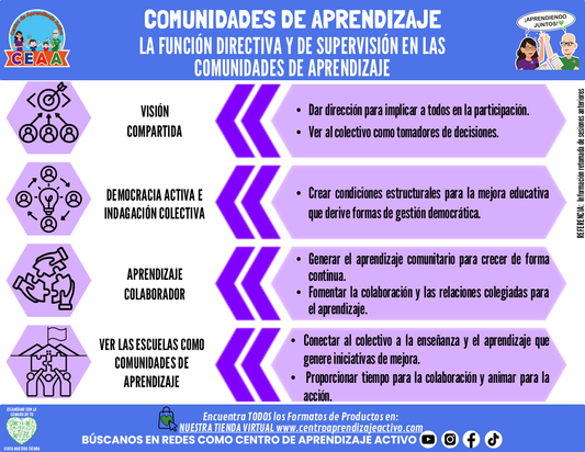 Infografía: COMUNIDADES DE APRENDIZAJE - LA FUNCIÓN DIRECTIVA Y DE SUPERVISIÓN EN LAS COMUNIDADES DE APRENDIZAJE editable en PowerPoint