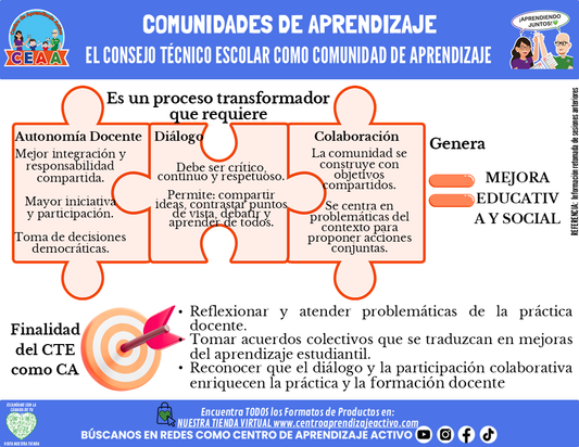 Infografía: COMUNIDADES DE APRENDIZAJE - EL CONSEJO TÉCNICO ESCOLAR COMO COMUNIDAD DE APRENDIZAJE editable en PowerPoint