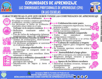 Infografía: COMUNIDADES DE APRENDIZAJE - LAS COMUNIDADES PROFESIONALES DE APRENDIZAJE (CPA) EN LAS ESCUELAS editable en PowerPoint
