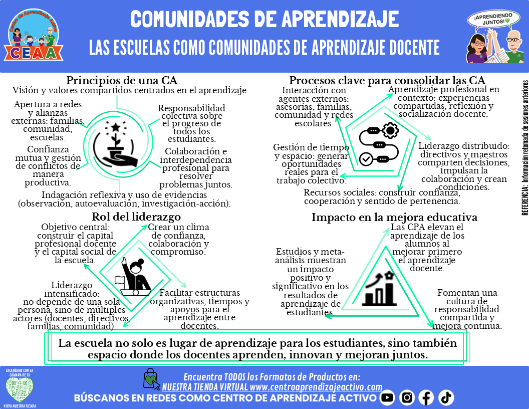 Infografía: COMUNIDADES DE APRENDIZAJE - LAS ESCUELAS COMO COMUNIDADES DE APRENDIZAJE DOCENTE editable en PowerPoint