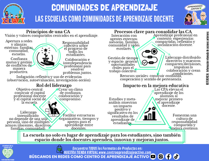 Infografía: COMUNIDADES DE APRENDIZAJE - LAS ESCUELAS COMO COMUNIDADES DE APRENDIZAJE DOCENTE editable en PowerPoint