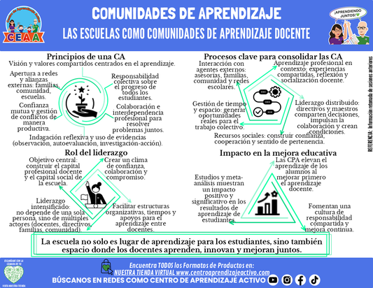 Infografía: COMUNIDADES DE APRENDIZAJE - LAS ESCUELAS COMO COMUNIDADES DE APRENDIZAJE DOCENTE editable en PowerPoint