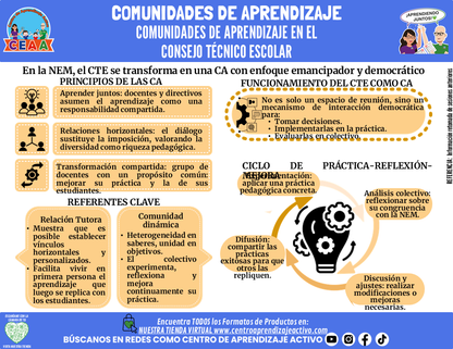 Infografía: COMUNIDADES DE APRENDIZAJE - COMUNIDADES DE APRENDIZAJE EN EL CONSEJO TÉCNICO ESCOLAR editable en PowerPoint