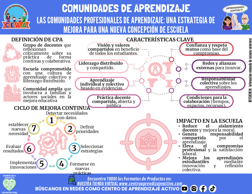 Infografía: COMUNIDADES DE APRENDIZAJE - LAS COMUNIDADES PROFESIONALES DE APRENDIZAJE: UNA ESTRATEGIA DE MEJORA PARA UNA NUEVA CONCEPCIÓN DE ESCUELA editable en PowerPoint