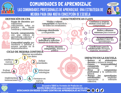 Infografía: COMUNIDADES DE APRENDIZAJE - LAS COMUNIDADES PROFESIONALES DE APRENDIZAJE: UNA ESTRATEGIA DE MEJORA PARA UNA NUEVA CONCEPCIÓN DE ESCUELA editable en PowerPoint