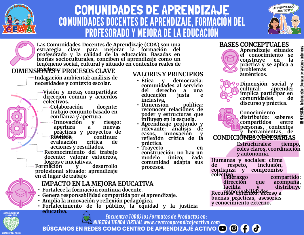 Infografía: COMUNIDADES DE APRENDIZAJE - COMUNIDADES DOCENTES DE APRENDIZAJE, FORMACIÓN DEL PROFESORADO Y MEJORA DE LA EDUCACIÓN editable en PowerPoint