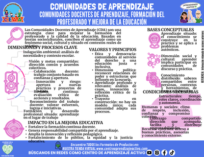 Infografía: COMUNIDADES DE APRENDIZAJE - COMUNIDADES DOCENTES DE APRENDIZAJE, FORMACIÓN DEL PROFESORADO Y MEJORA DE LA EDUCACIÓN editable en PowerPoint