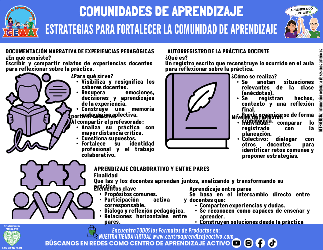 Infografía: COMUNIDADES DE APRENDIZAJE - ESTRATEGIAS PARA FORTALECER LA COMUNIDAD DE APRENDIZAJE editable en PowerPoint