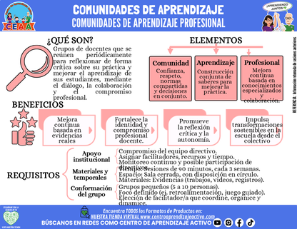 Infografía: COMUNIDADES DE APRENDIZAJE PROFESIONAL editable en PowerPoint