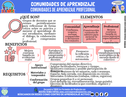 Infografía: COMUNIDADES DE APRENDIZAJE PROFESIONAL editable en PowerPoint