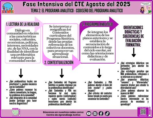 Infografía CTE Fase Intensiva Tema 2 El Programa Analítico - Codiseño del Programa Analítico (Editable en PowerPoint)