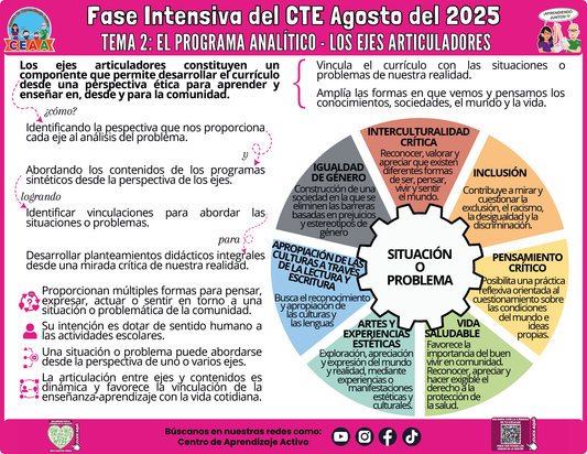 Infografía CTE Fase Intensiva Tema 2 El Programa Analítico - Los Ejes Articuladores en PDF (Editable en PowerPoint)