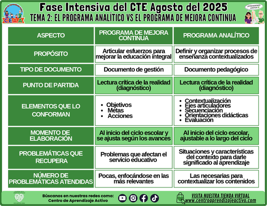 Infografía CTE Fase Intensiva Tema 2 El Programa Analítico vs El Programa de Mejora Continua (editable en PowerPoint)