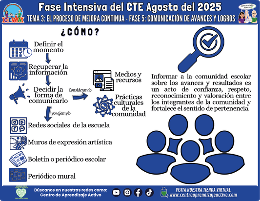 Infografía CTE Fase Intensiva Tema: 3 El Proceso de Mejora Continua Fase 5 (Editable en PowerPoint)