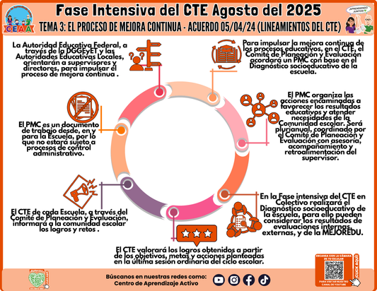 Infografía CTE Fase Intensiva Tema: 3 El Proceso de Mejora Continua - Acuerdo 05/04/24 (Editable en PowerPoint)