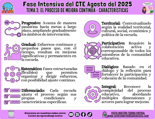 Infografía CTE Fase Intensiva Tema: 3 El Proceso de Mejora Continua Características (Editable en PowerPoint)