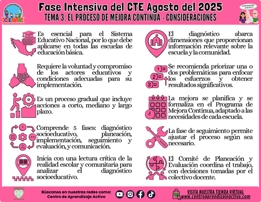 Infografía CTE Fase Intensiva Tema: 3 El Proceso de Mejora Continua Consideraciones (Editable en PowerPoint)
