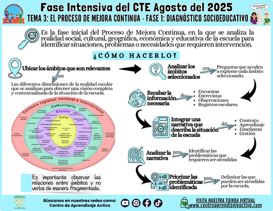 Infografía CTE Fase Intensiva Tema: 3 El Proceso de Mejora Continua Fase 1 (Editable en PowerPoint)