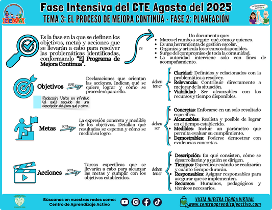 Infografía CTE Fase Intensiva Tema: 3 El Proceso de Mejora Continua Fase 2 (Editable en PowerPoint)