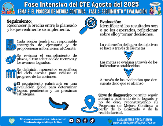 Infografía CTE Fase Intensiva Tema: 3 El Proceso de Mejora Continua Fase 4 (Editable en PowerPoint)