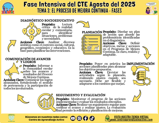 Infografía CTE Fase Intensiva Tema: 3 El Proceso de Mejora Continua Fases (Editable en PowerPoint)