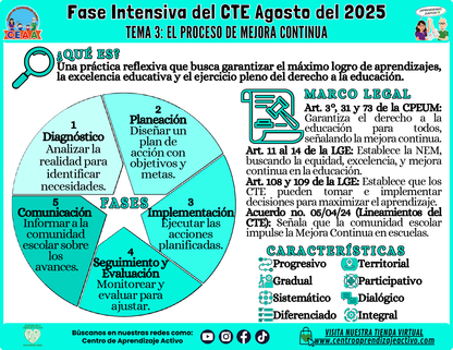 Infografía CTE Fase Intensiva Tema: 3 El Proceso de Mejora Continua (Editable en PowerPoint)