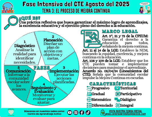 Infografía CTE Fase Intensiva Tema: 3 El Proceso de Mejora Continua (Editable en PowerPoint)