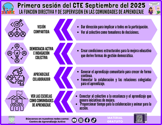 INFOGRAFÍA CTE SESIÓN 1:LA FUNCIÓN DIRECTIVA Y DE SUPERVISIÓN EN LAS COMUNIDADES DE APRENDIZAJE en PDF