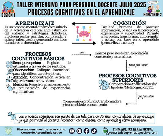 Infografía Taller Intensivo Sesión 1 - Horizonte 2 - Procesos Cognitivos en el Aprendizaje