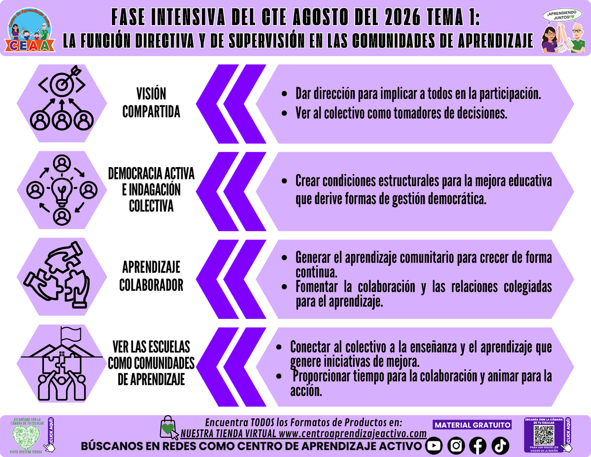 Infografía CTE Fase Intensiva: TEMA 1: LA FUNCIÓN DIRECTIVA Y DE SUPERVISIÓN EN LAS COMUNIDADES DE APRENDIZAJE en PDF