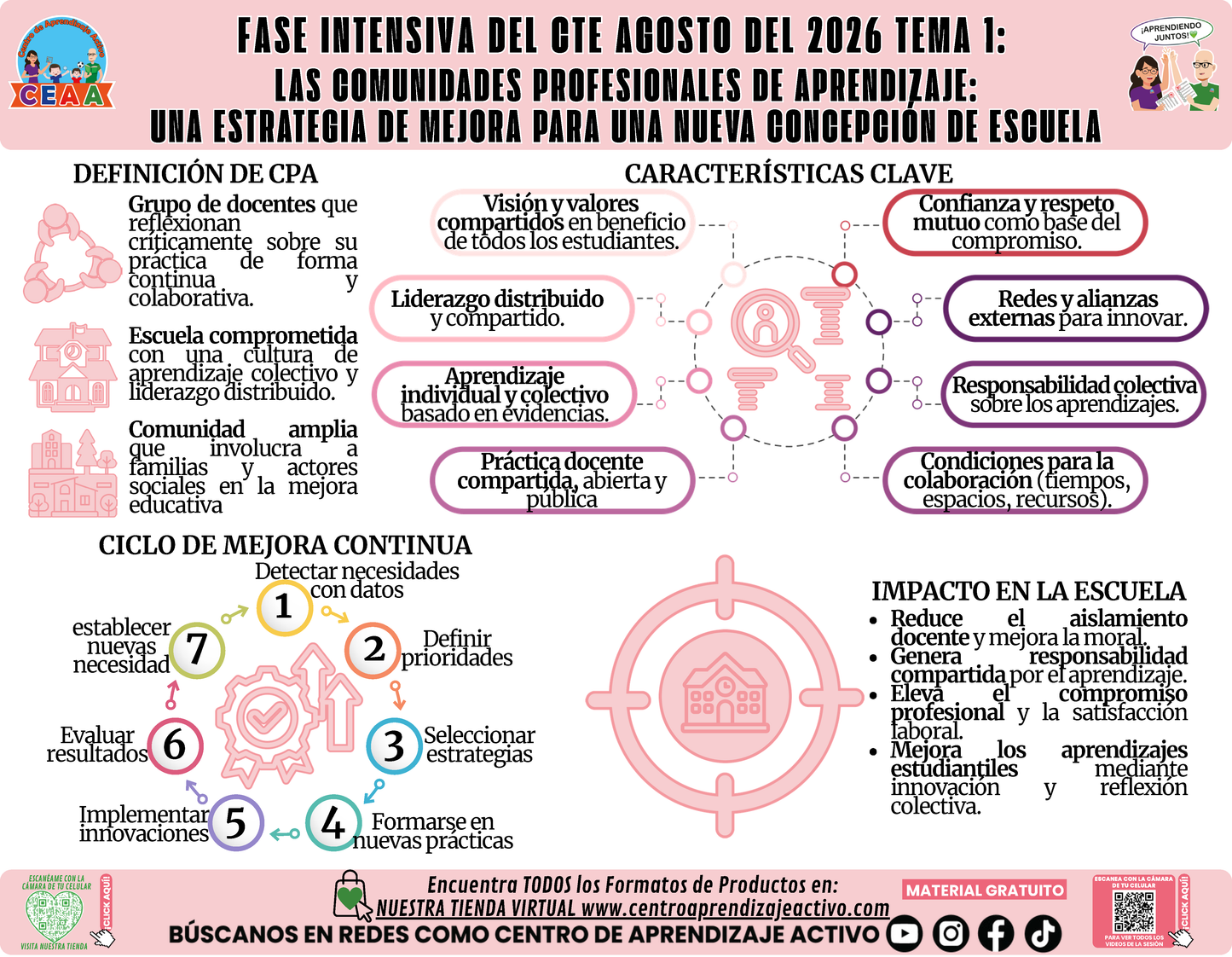 Infografía CTE Fase Intensiva: TEMA 1: LAS COMUNIDADES PROFESIONALES DE APRENDIZAJE: UNA ESTRATEGIA DE MEJORA PARA UNA NUEVA CONCEPCIÓN DE ESCUELA en PDF