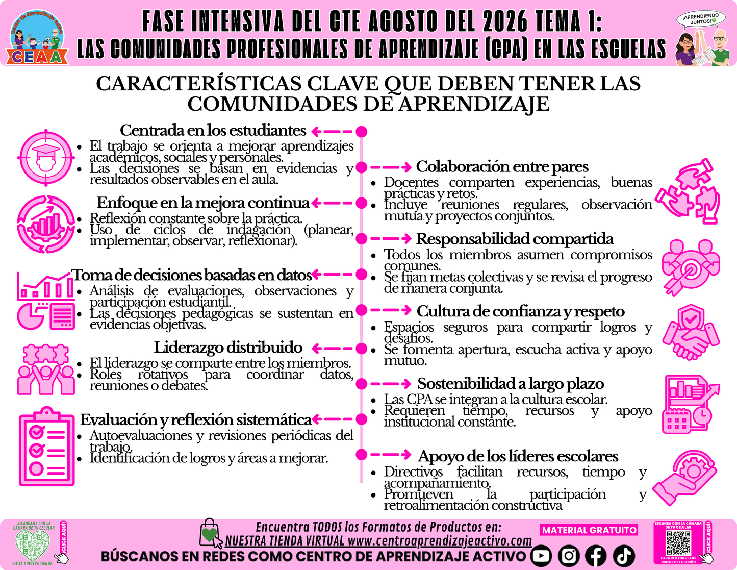 Infografía CTE Fase Intensiva: TEMA 1: LAS COMUNIDADES PROFESIONALES DE APRENDIZAJE (CPA) EN LAS ESCUELAS en PDF