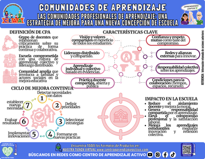 Infografía: COMUNIDADES DE APRENDIZAJE - LAS COMUNIDADES PROFESIONALES DE APRENDIZAJE: UNA ESTRATEGIA DE MEJORA PARA UNA NUEVA CONCEPCIÓN DE ESCUELA en PDF