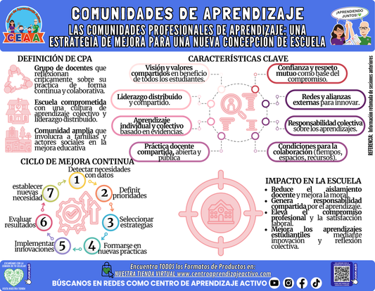 Infografía: COMUNIDADES DE APRENDIZAJE - LAS COMUNIDADES PROFESIONALES DE APRENDIZAJE: UNA ESTRATEGIA DE MEJORA PARA UNA NUEVA CONCEPCIÓN DE ESCUELA en PDF