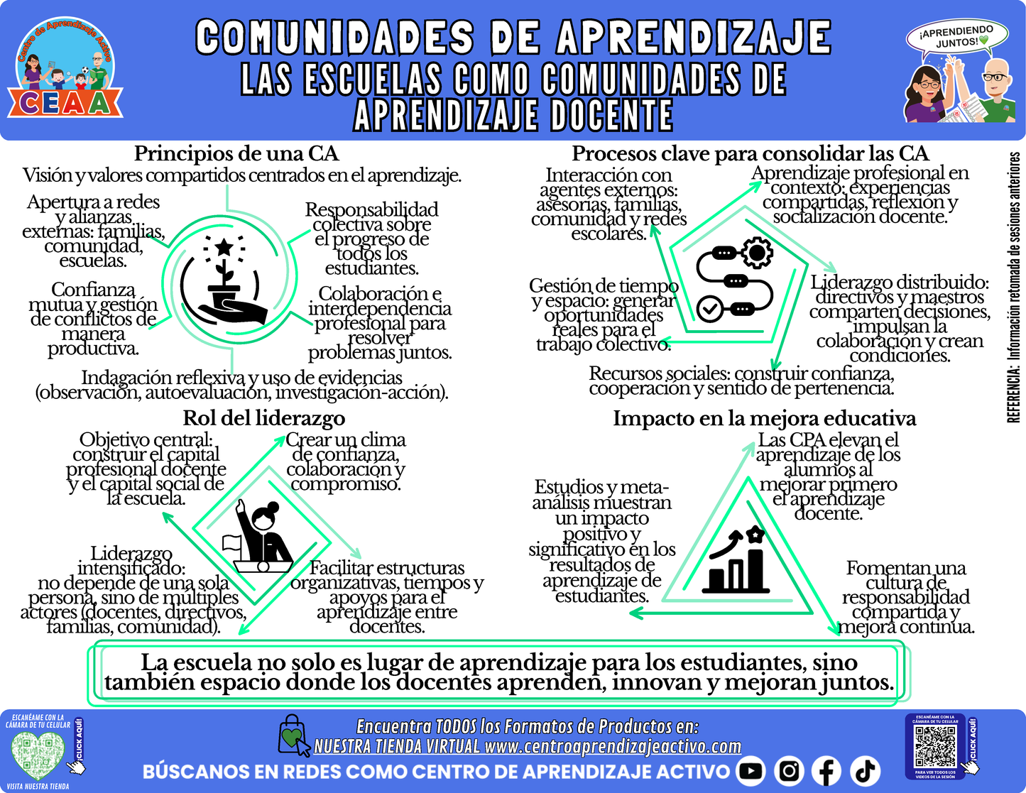 Infografía: COMUNIDADES DE APRENDIZAJE - LAS ESCUELAS COMO COMUNIDADES DE APRENDIZAJE DOCENTE en PDF