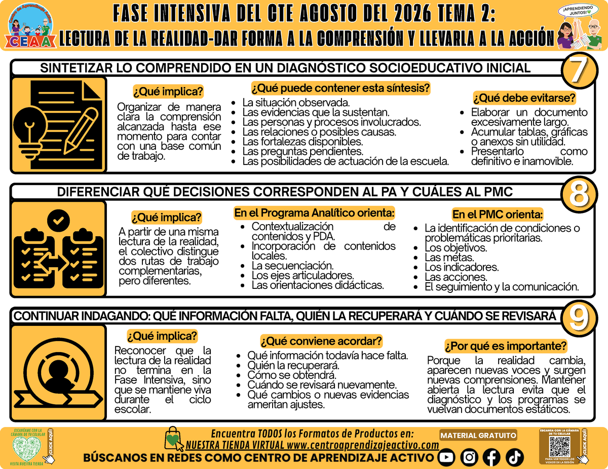 Infografía CTE Fase Intensiva: TEMA 2: LECTURA DE LA REALIDAD-DAR FORMA A LA COMPRENSIÓN Y LLEVARLA A LA ACCIÓN en PDF