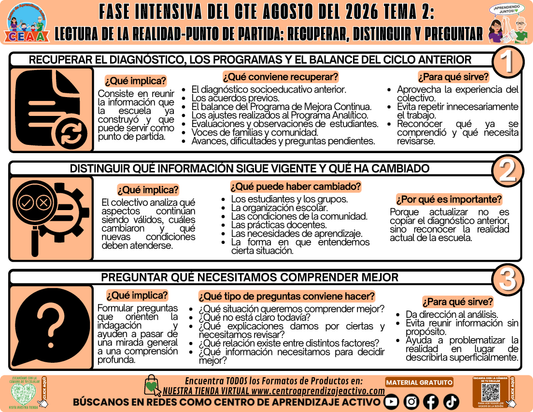 Infografía CTE Fase Intensiva: TEMA 2: LECTURA DE LA REALIDAD-PUNTO DE PARTIDA: RECUPERAR, DISTINGUIR Y PREGUNTAR en PDF