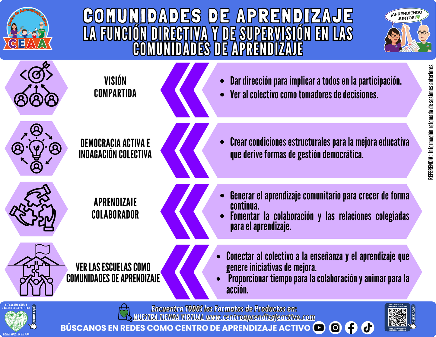 Infografía: COMUNIDADES DE APRENDIZAJE - LA FUNCIÓN DIRECTIVA Y DE SUPERVISIÓN EN LAS COMUNIDADES DE APRENDIZAJE en PDF