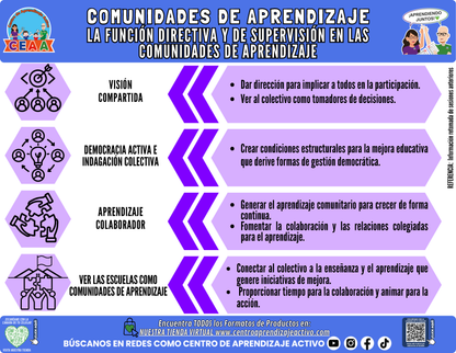 Infografía: COMUNIDADES DE APRENDIZAJE - LA FUNCIÓN DIRECTIVA Y DE SUPERVISIÓN EN LAS COMUNIDADES DE APRENDIZAJE en PDF