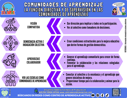Infografía: COMUNIDADES DE APRENDIZAJE - LA FUNCIÓN DIRECTIVA Y DE SUPERVISIÓN EN LAS COMUNIDADES DE APRENDIZAJE en PDF