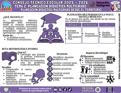 Infografía Multigrado: TEMA 2: PLANEACIÓN DIDÁCTICA MULTIGRADO - PLANEACIÓN DIDÁCTICA MULTIGRADO DESDE EL TERRITORIO en PDF