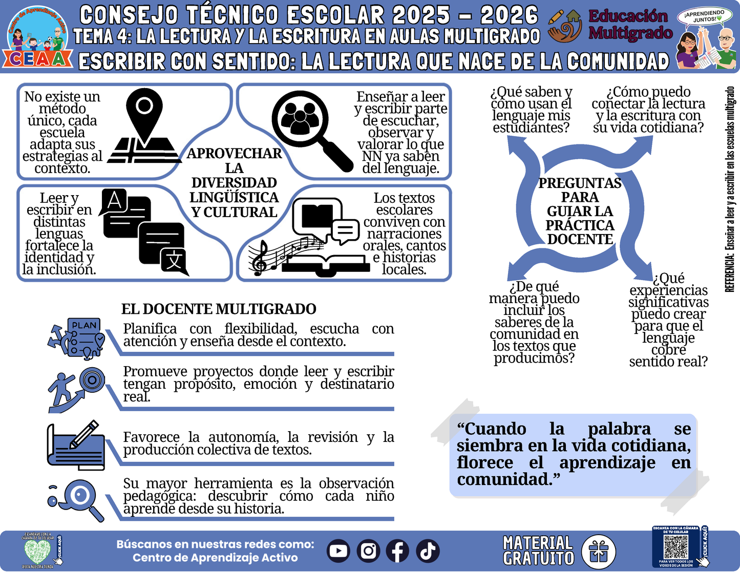 Infografía Multigrado: TEMA 4: LA LECTURA Y LA ESCRITURA EN AULAS MULTIGRADO - ESCRIBIR CON SENTIDO: LA LECTURA QUE NACE DE LA COMUNIDAD en PDF