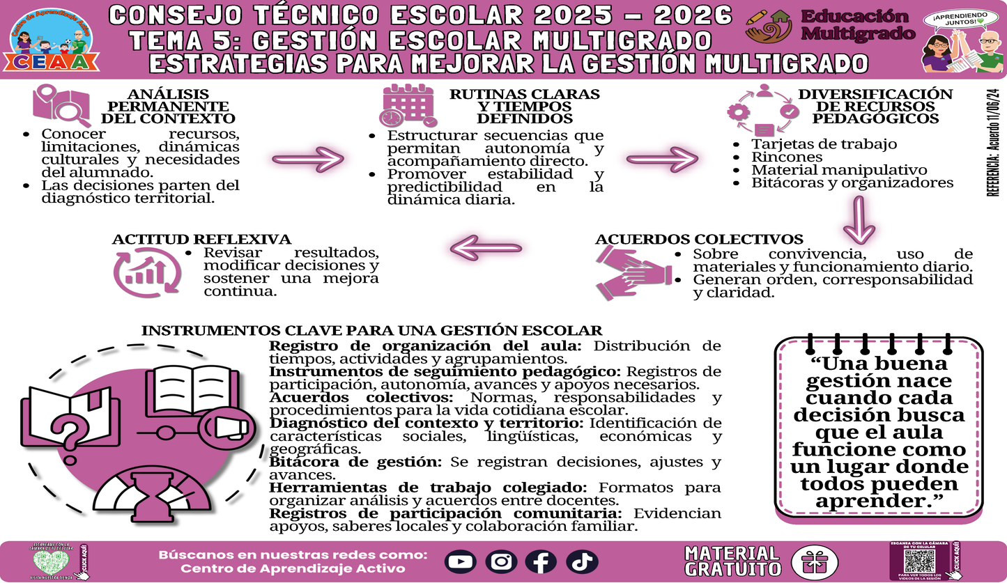 Infografía Multigrado: TEMA 5: GESTIÓN ESCOLAR MULTIGRAD: ESTRATEGIAS PARA MEJORAR LA GESTIÓN MULTIGRADO en PDF