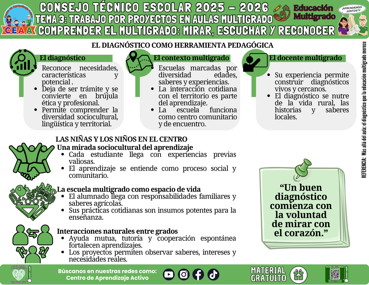 Infografía Multigrado: TEMA 3: TRABAJO POR PROYECTOS EN AULAS MULTIGRADO: COMPRENDER EL MULTIGRADO: MIRAR, ESCUCHAR Y RECONOCER en PDF