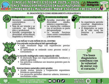 Infografía Multigrado: TEMA 3: TRABAJO POR PROYECTOS EN AULAS MULTIGRADO: COMPRENDER EL MULTIGRADO: MIRAR, ESCUCHAR Y RECONOCER en PDF