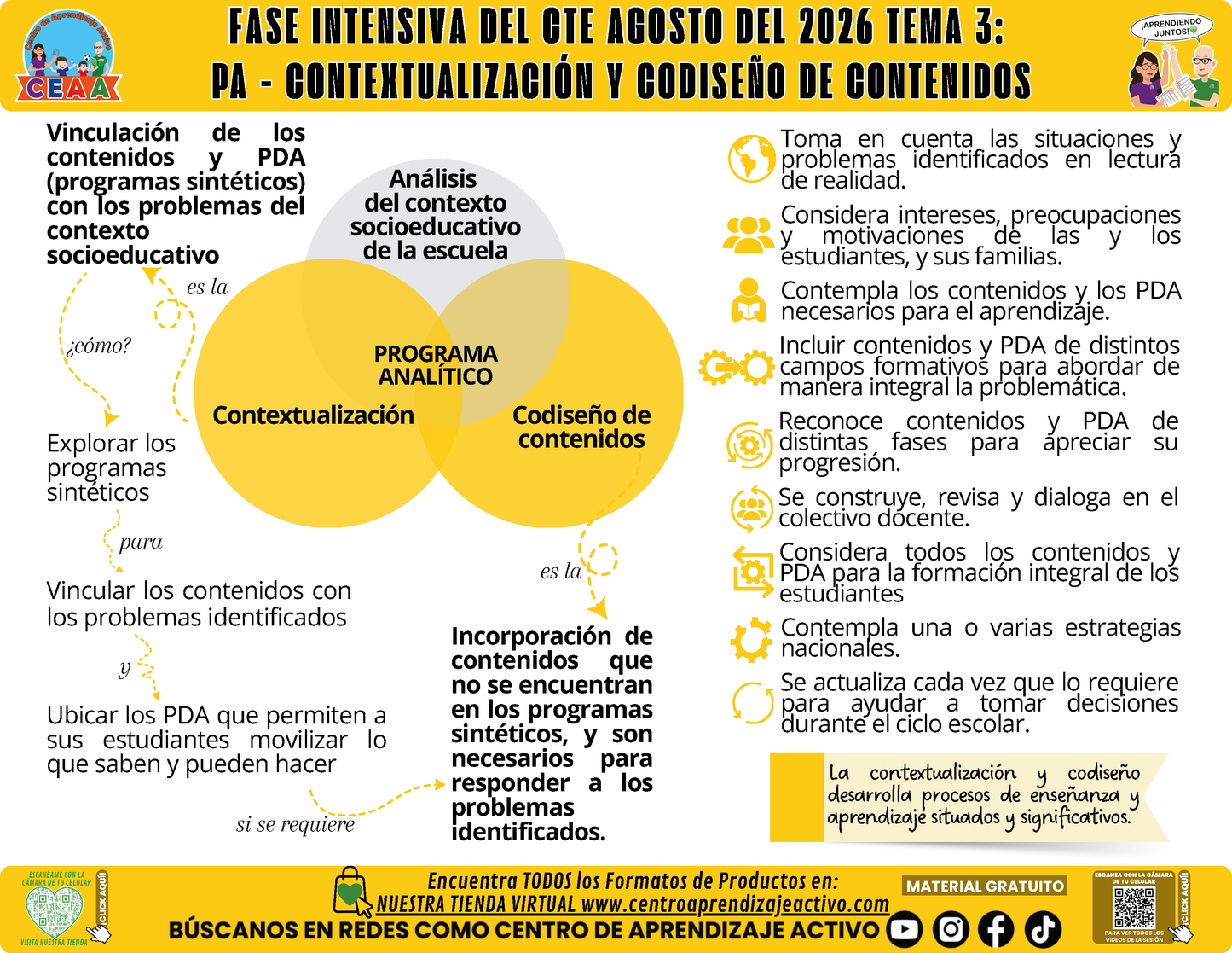 Infografía CTE Fase Intensiva: TEMA 3: PA - CONTEXTUALIZACIÓN Y CODISEÑO DE CONTENIDOS en PDF