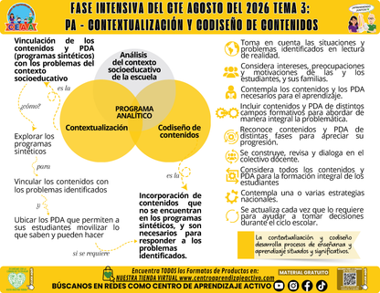 Infografía CTE Fase Intensiva: TEMA 3: PA - CONTEXTUALIZACIÓN Y CODISEÑO DE CONTENIDOS en PDF
