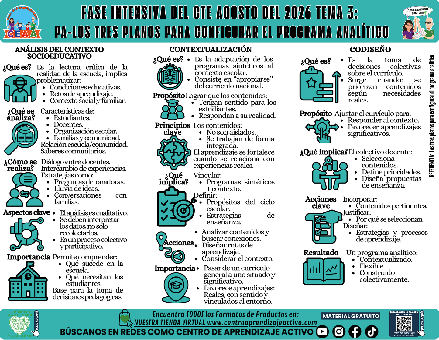 Infografía CTE Fase Intensiva: TEMA 3: PA-LOS TRES PLANOS PARA CONFIGURAR EL PROGRAMA ANALÍTICO en PDF